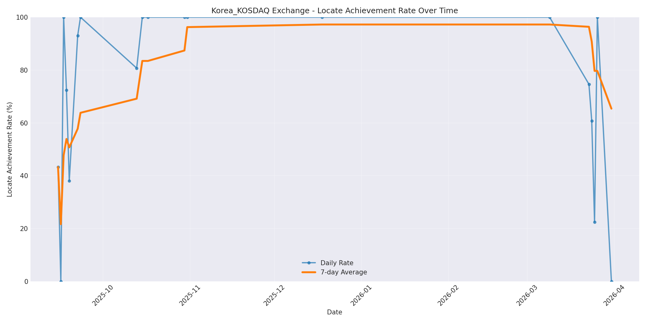 Korea_KOSDAQ Locate Rate Over Time