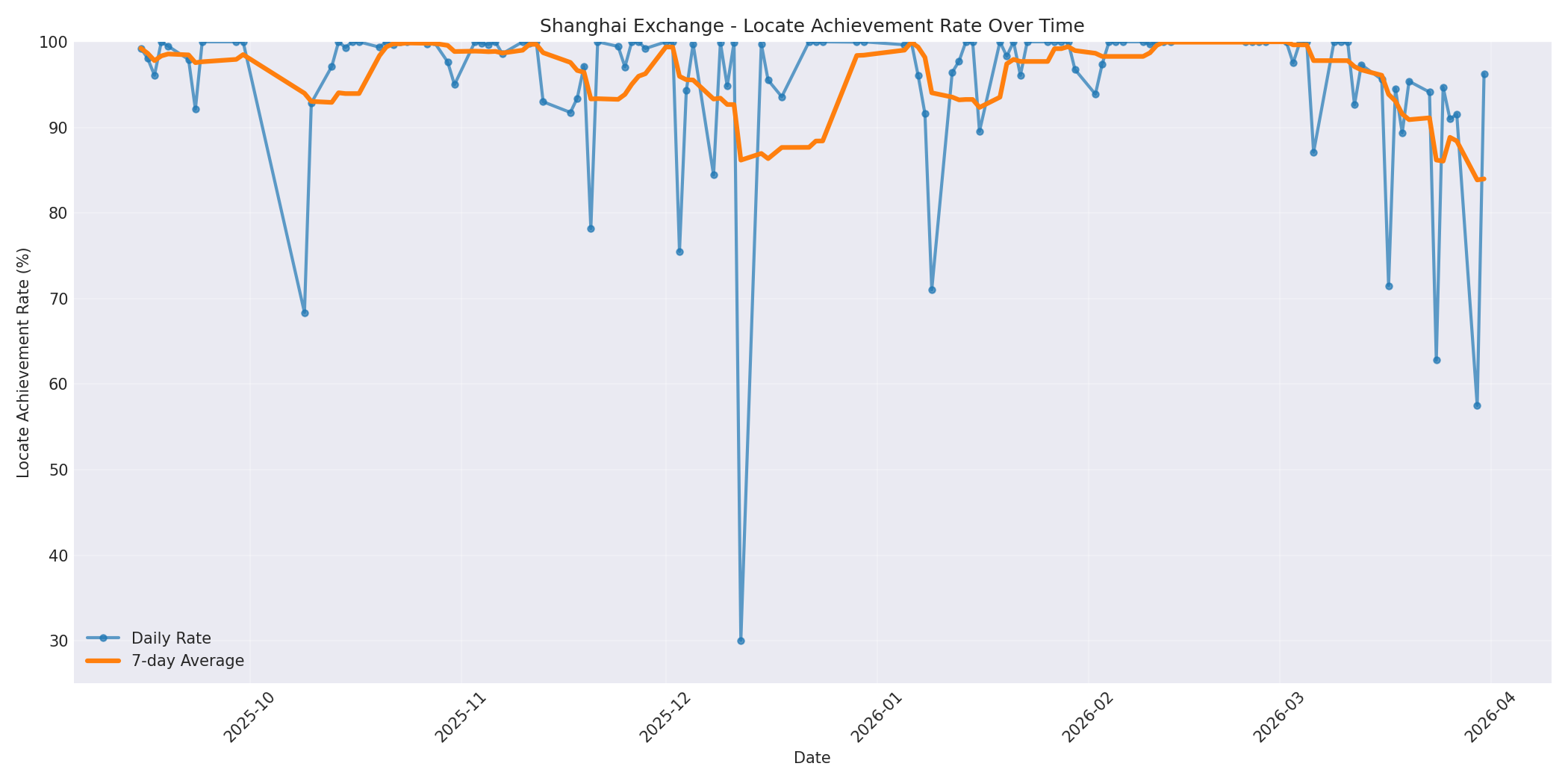 Shanghai Locate Rate Over Time