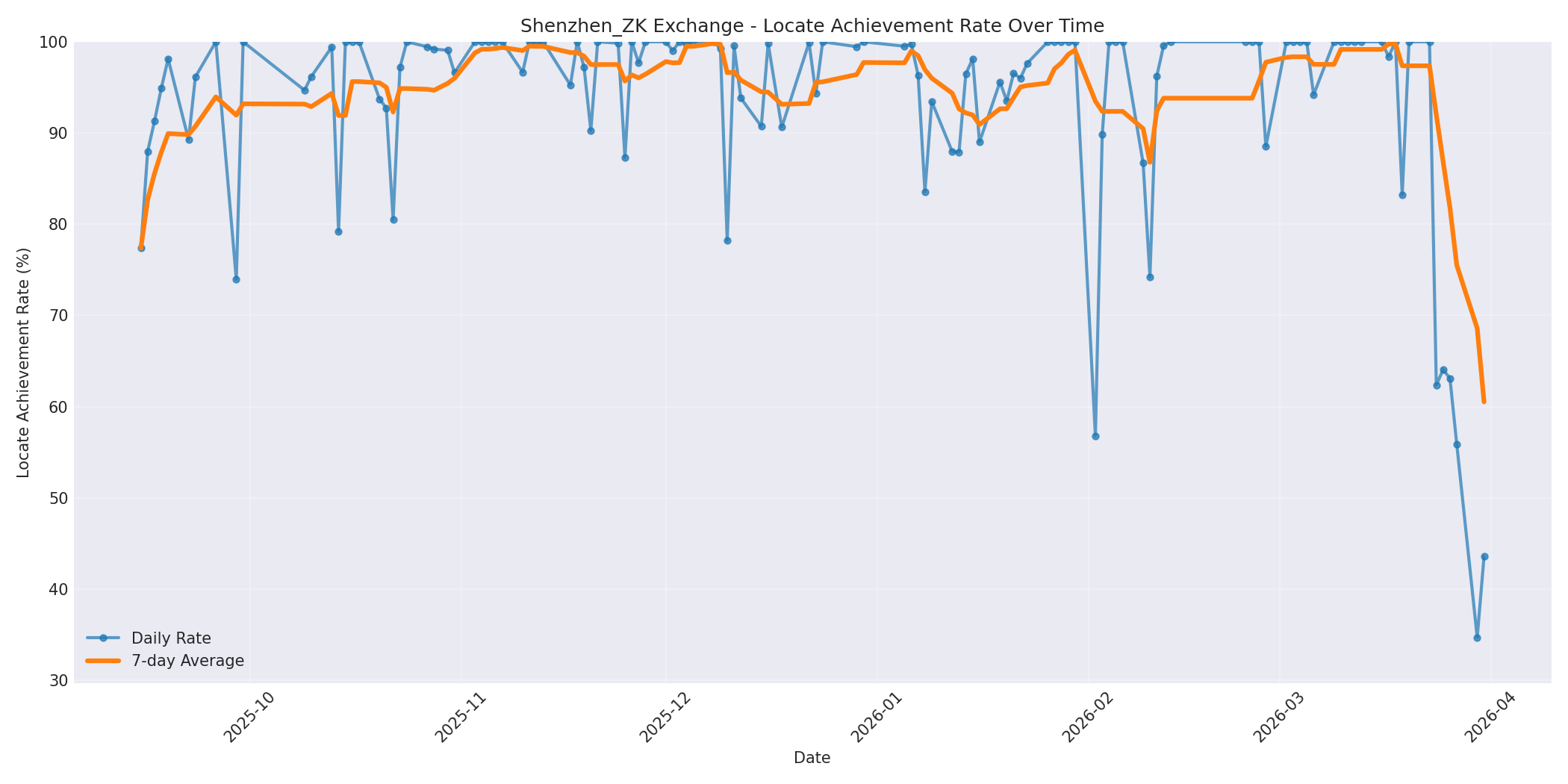 Shenzhen_ZK Locate Rate Over Time