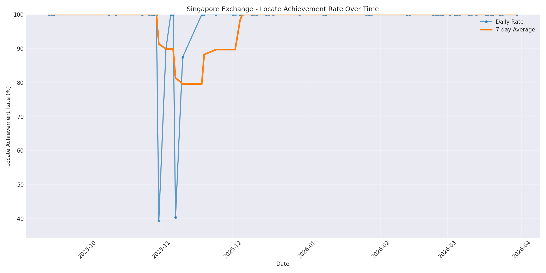 Singapore Locate Rate Over Time