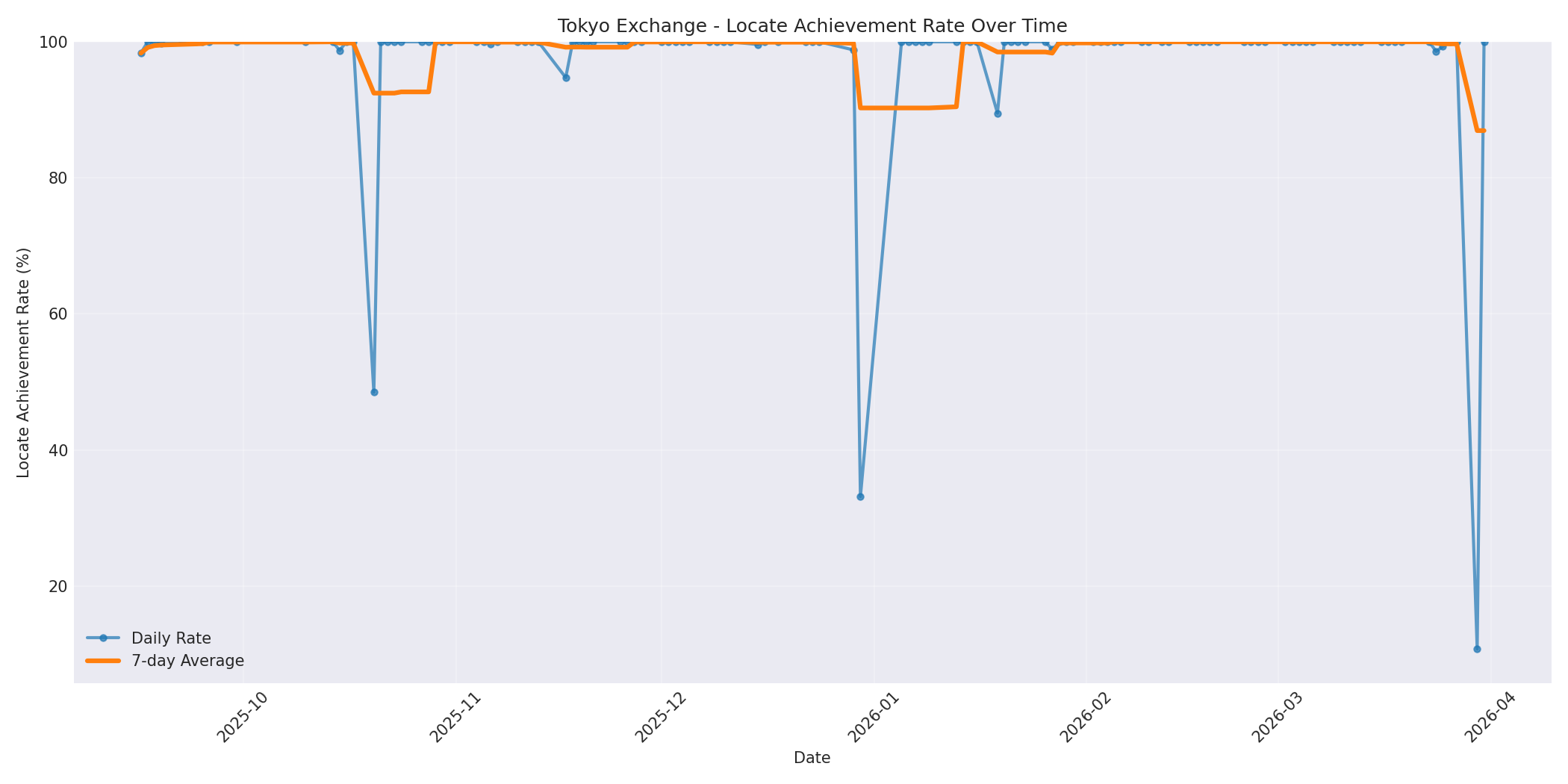Tokyo Locate Rate Over Time
