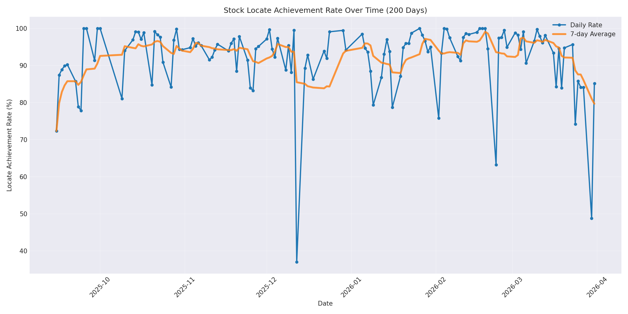 Locate Rate 200 Days