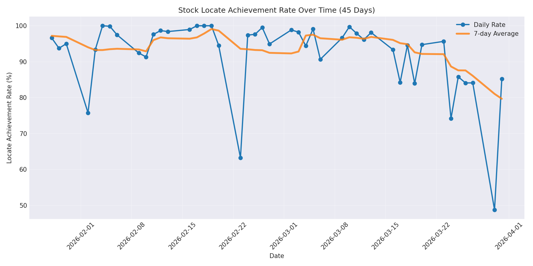 Locate Rate 45 Days