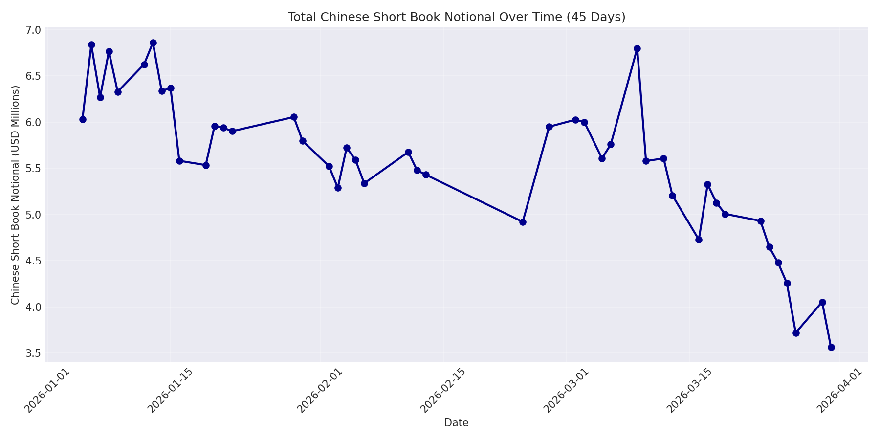 Book Notional 45 Days