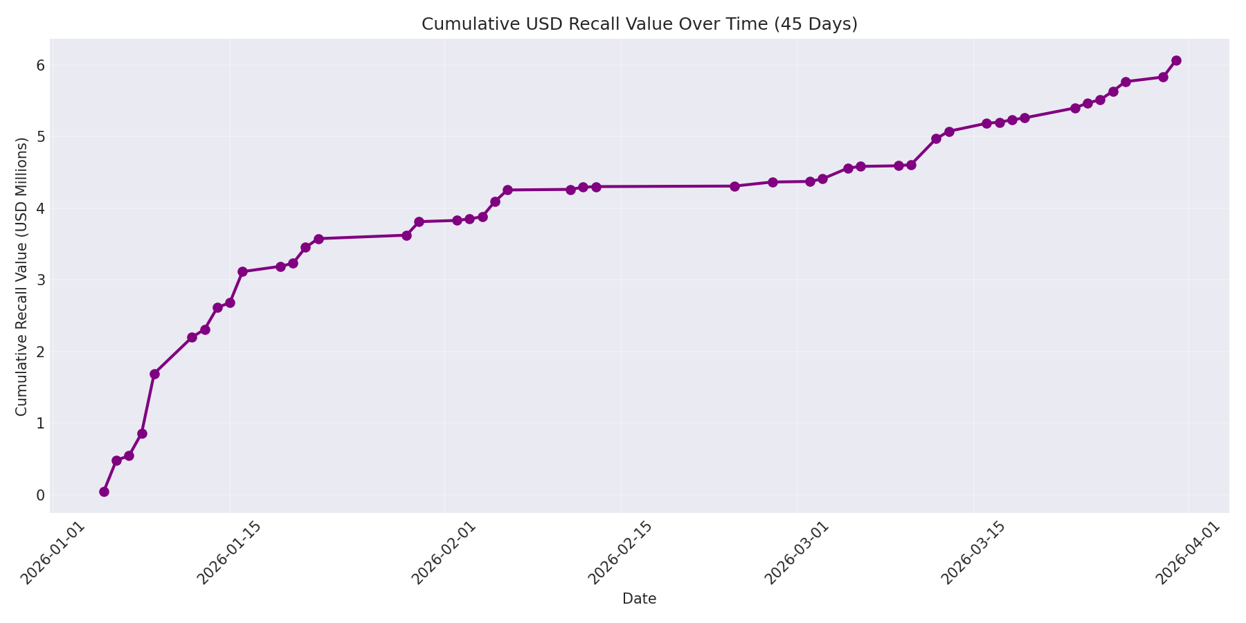 Cumulative USD Recalls 45 Days