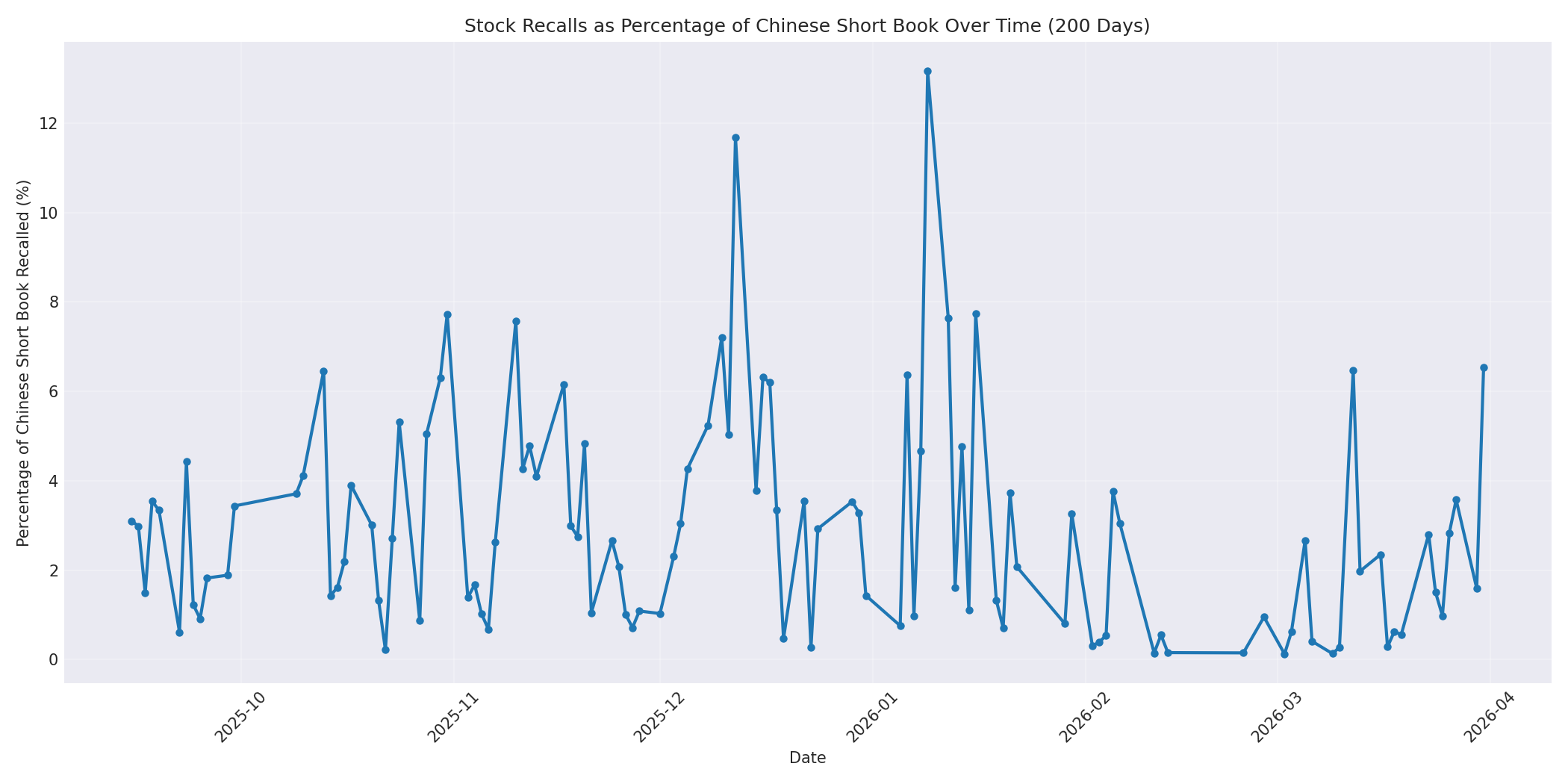 Percentage Recalled 200 Days