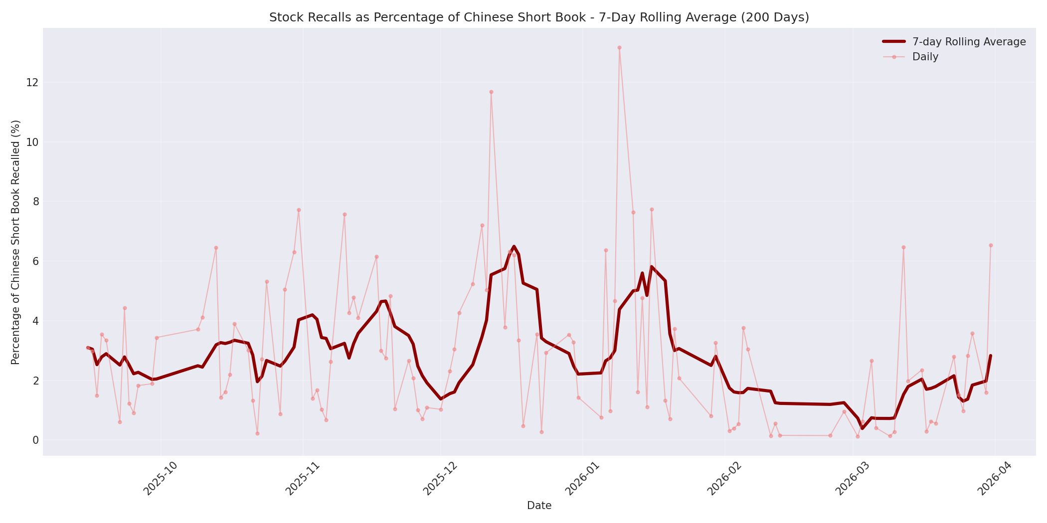 Percentage Recalled 7-Day Average 200 Days