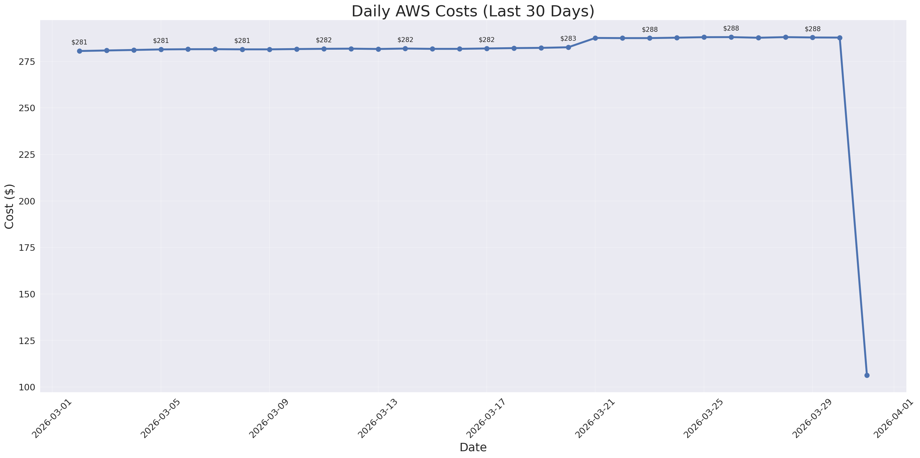 Daily Costs