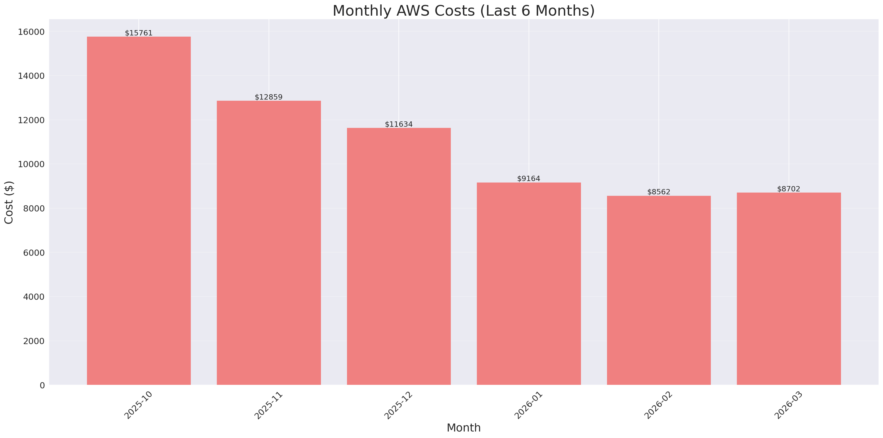 Monthly Costs