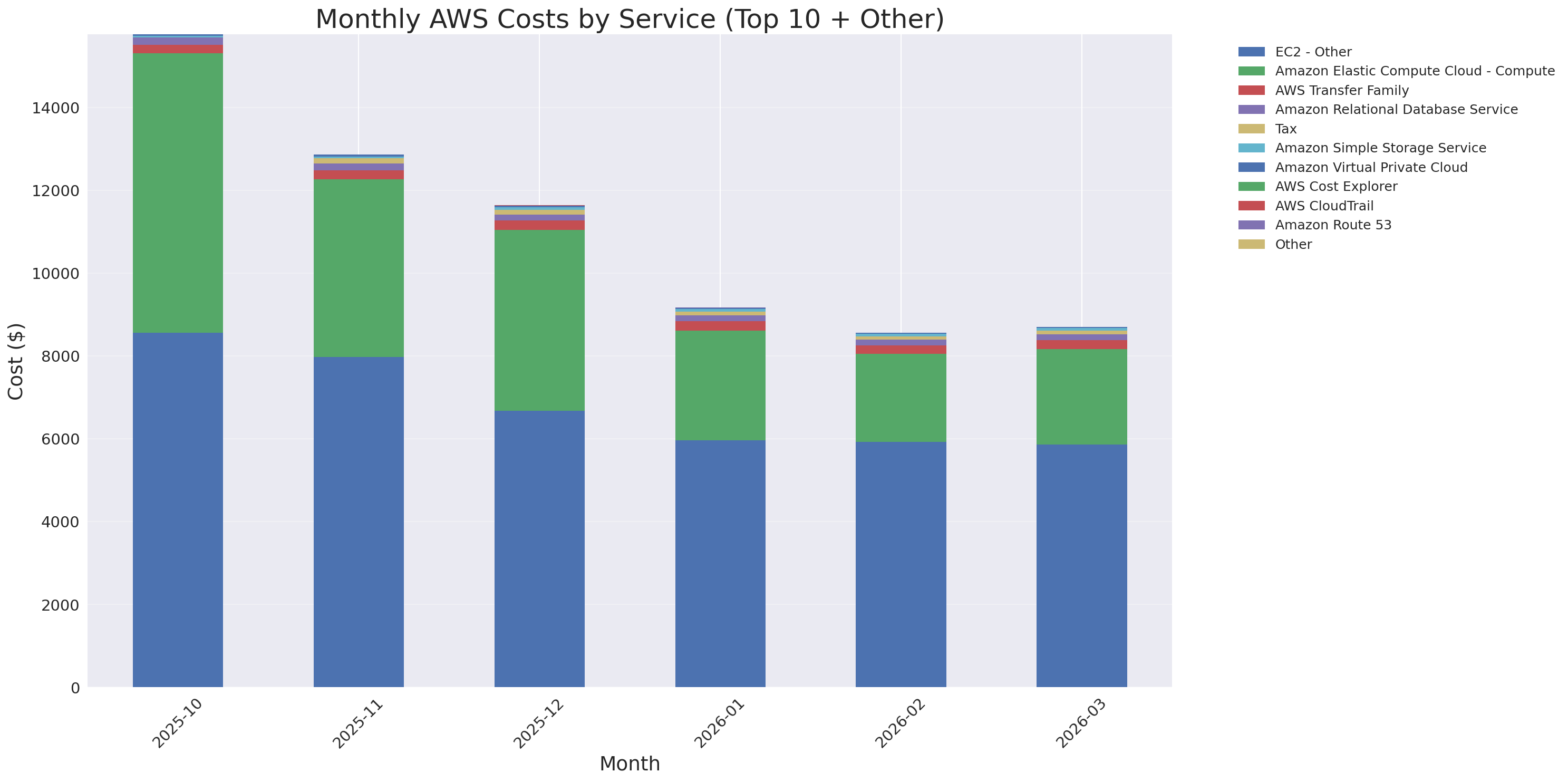Monthly Costs by Service