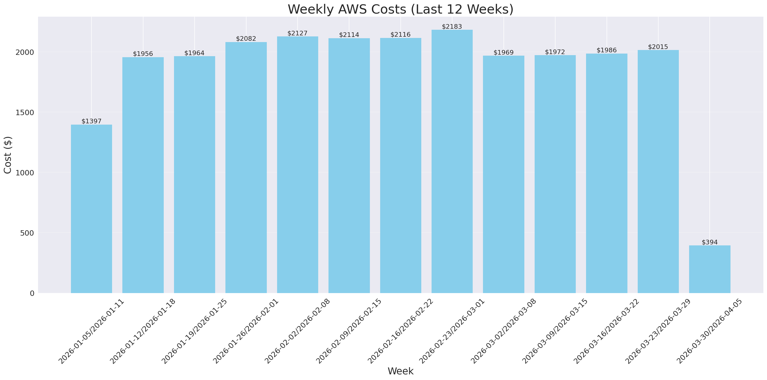 Weekly Costs