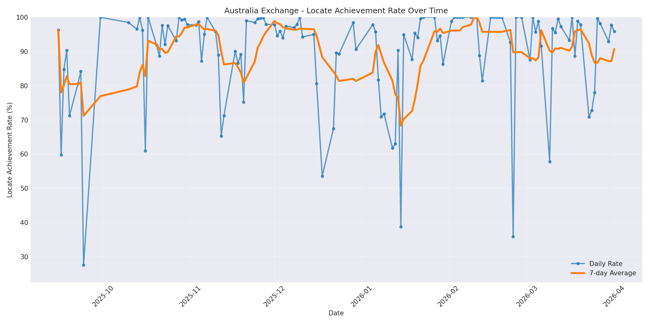 Australia Locate Rate Over Time