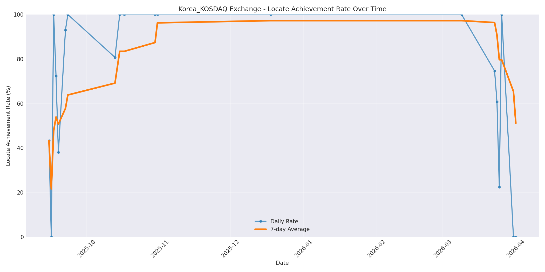Korea_KOSDAQ Locate Rate Over Time