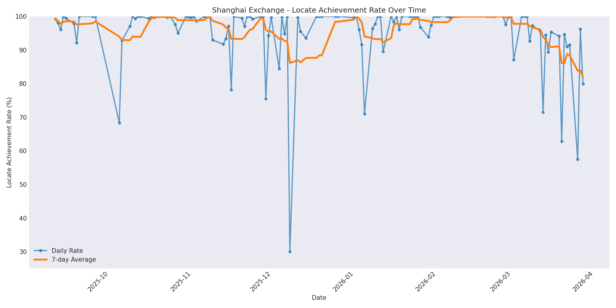 Shanghai Locate Rate Over Time