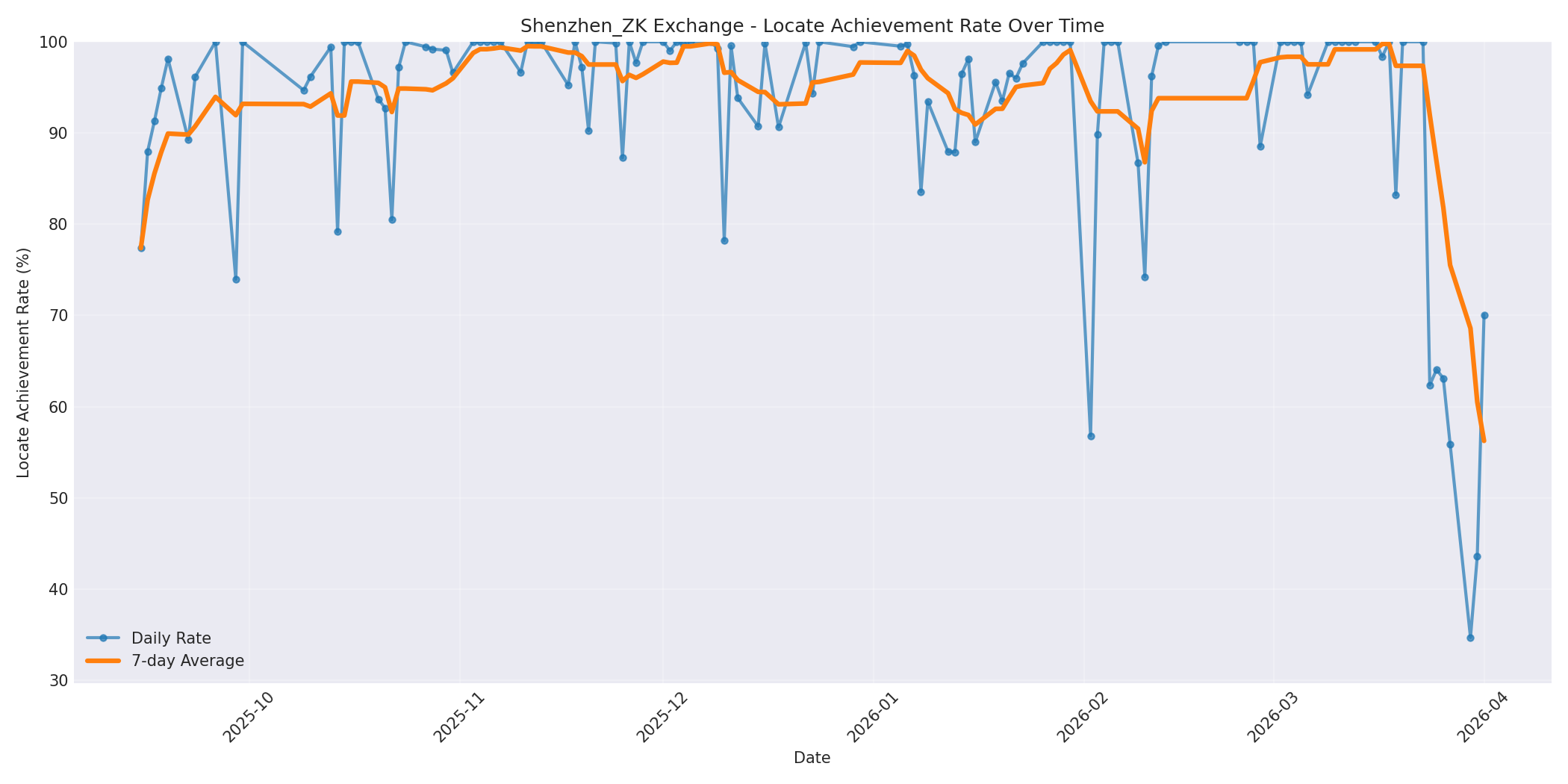 Shenzhen_ZK Locate Rate Over Time