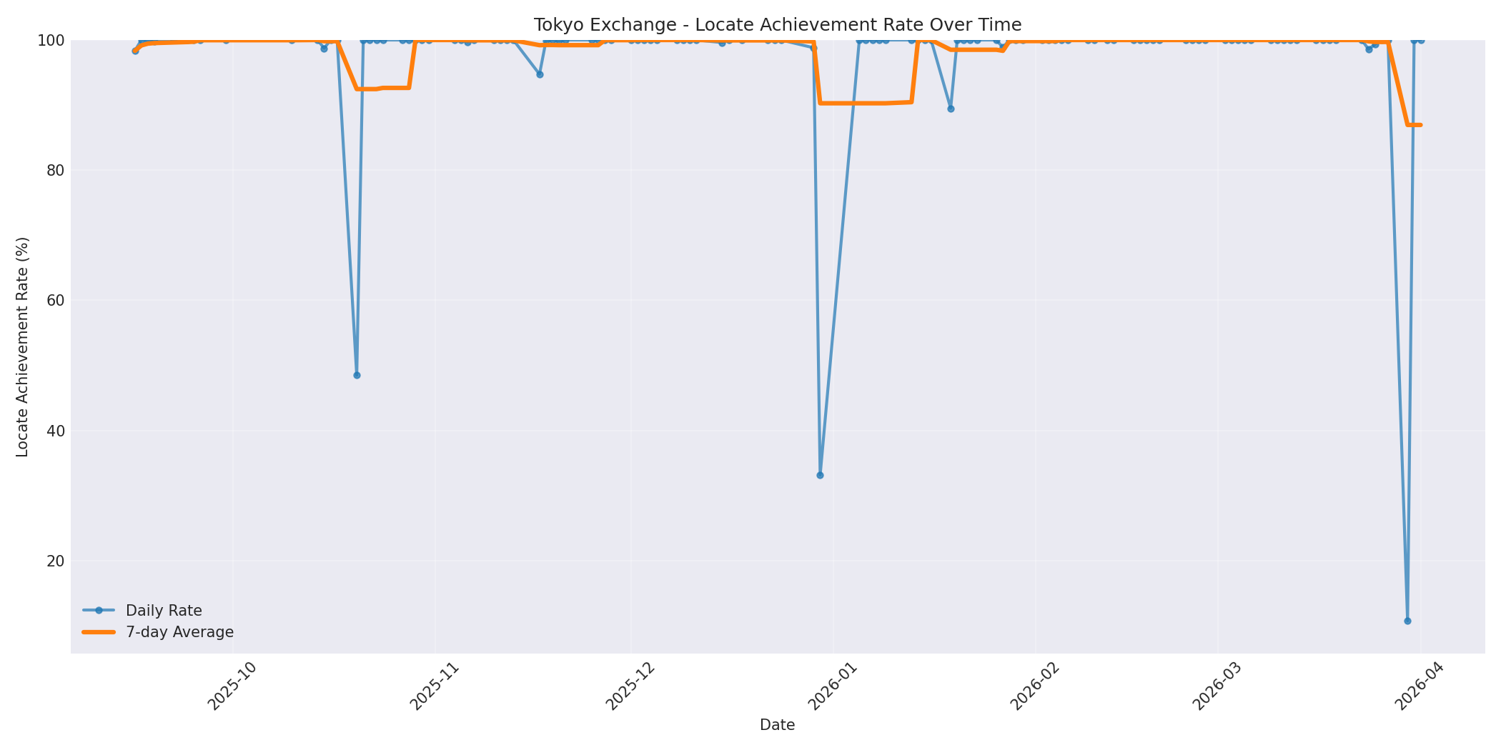 Tokyo Locate Rate Over Time