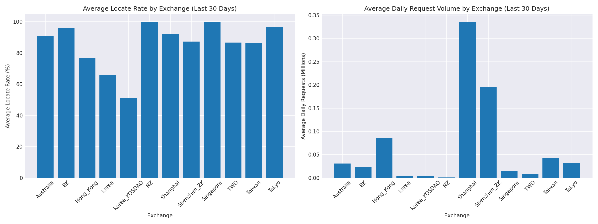 Exchange Breakdown