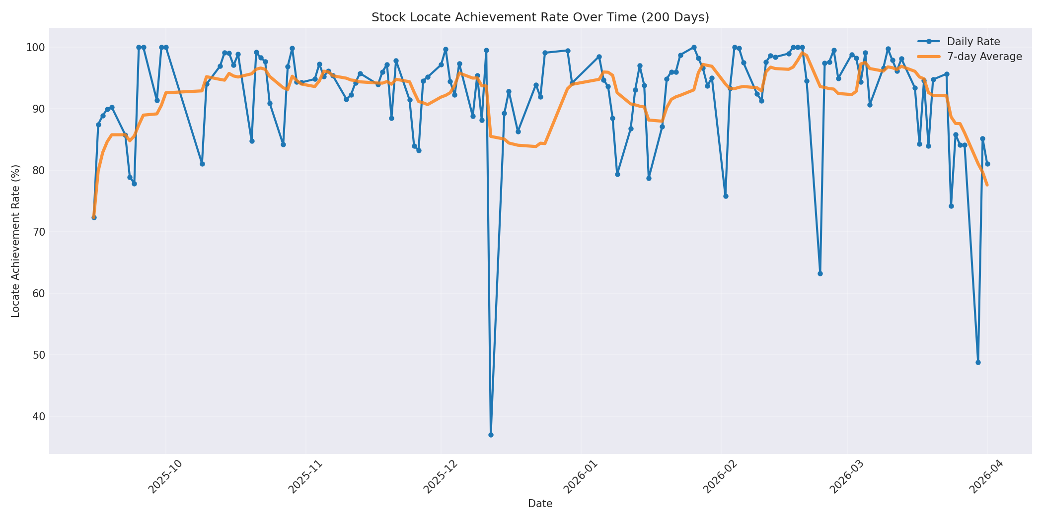 Locate Rate 200 Days