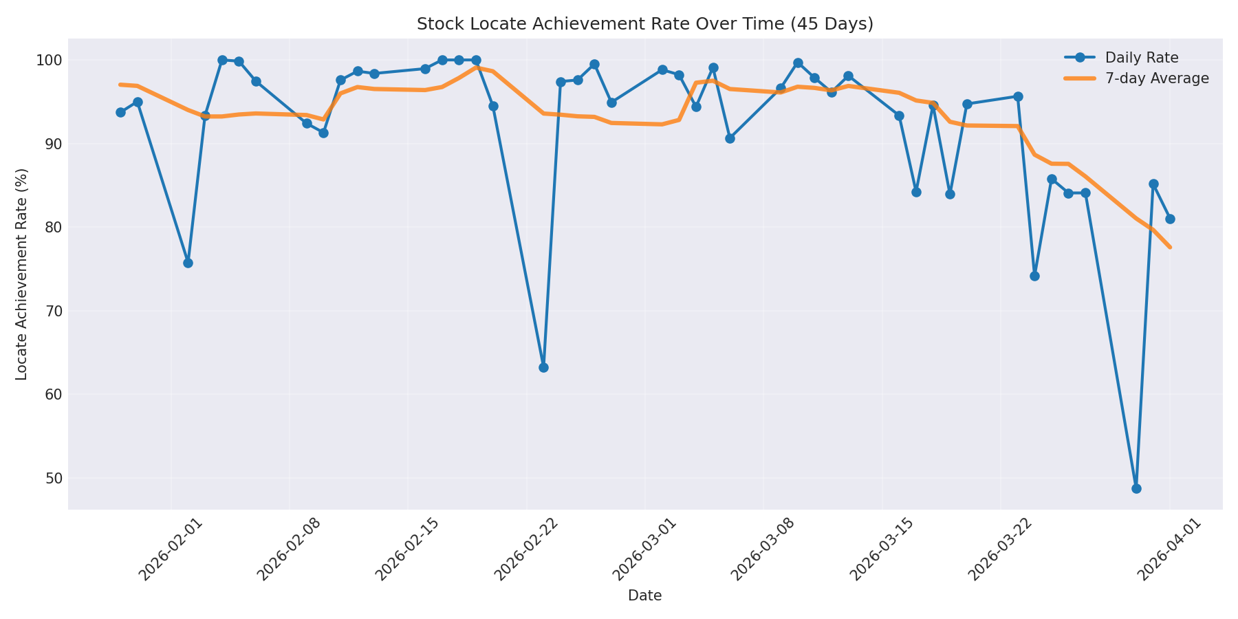 Locate Rate 45 Days