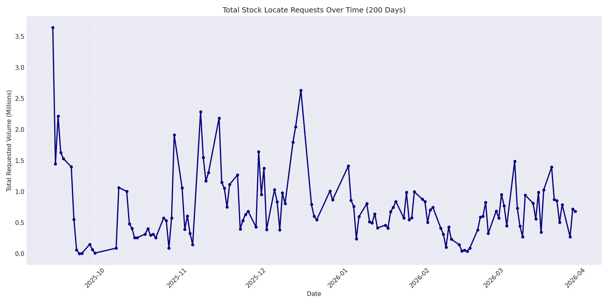 Total Requests 200 Days
