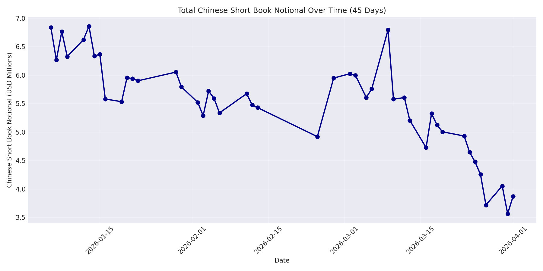 Book Notional 45 Days