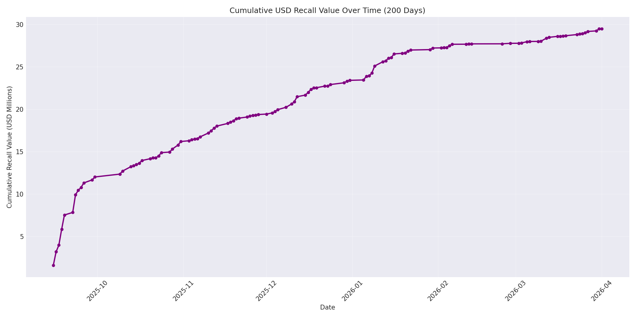 Cumulative USD Recalls 200 Days