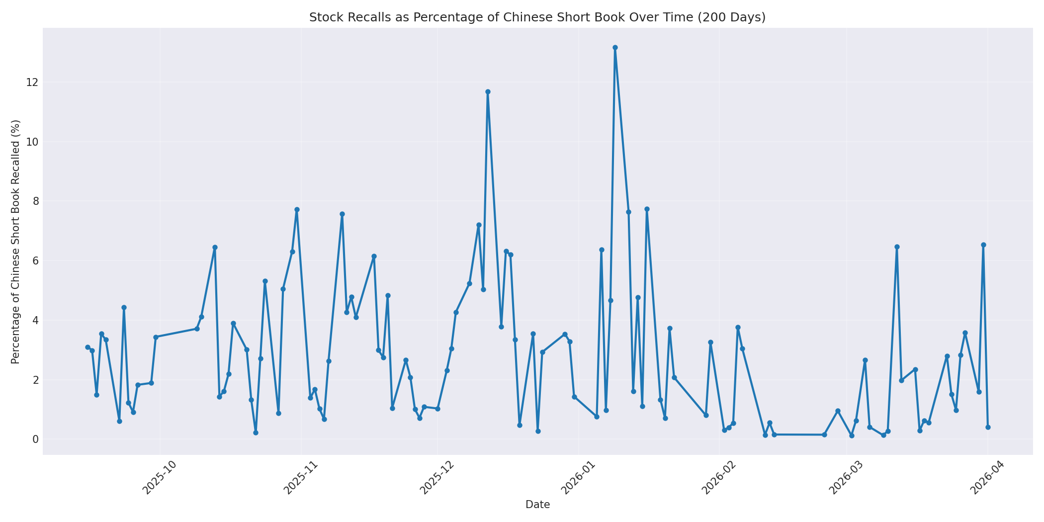 Percentage Recalled 200 Days