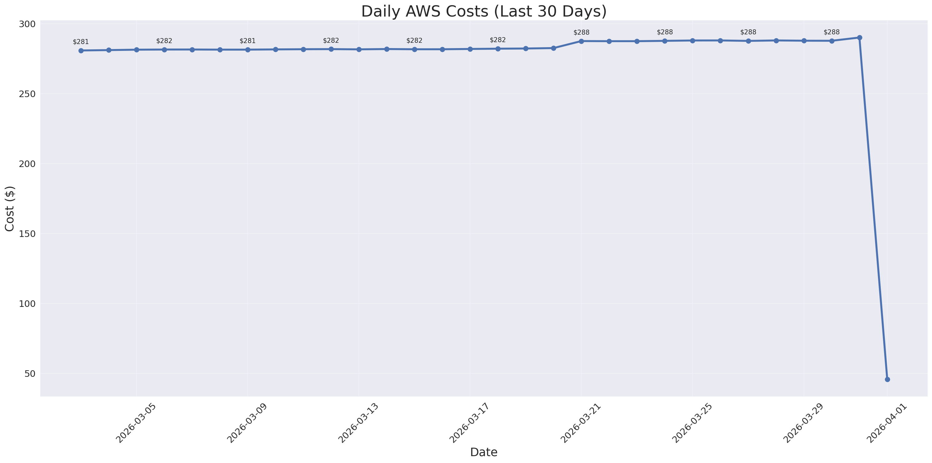 Daily Costs