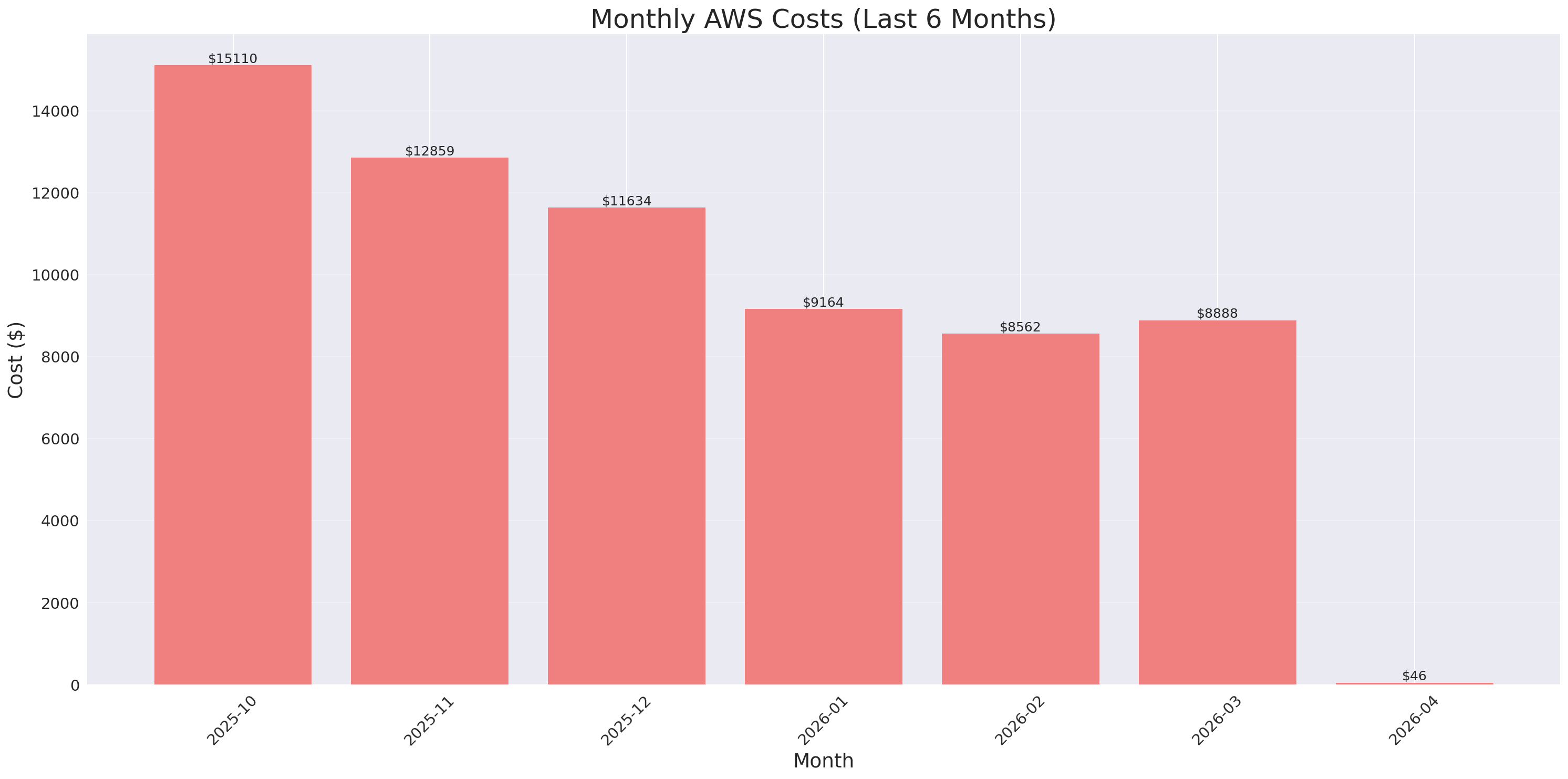Monthly Costs