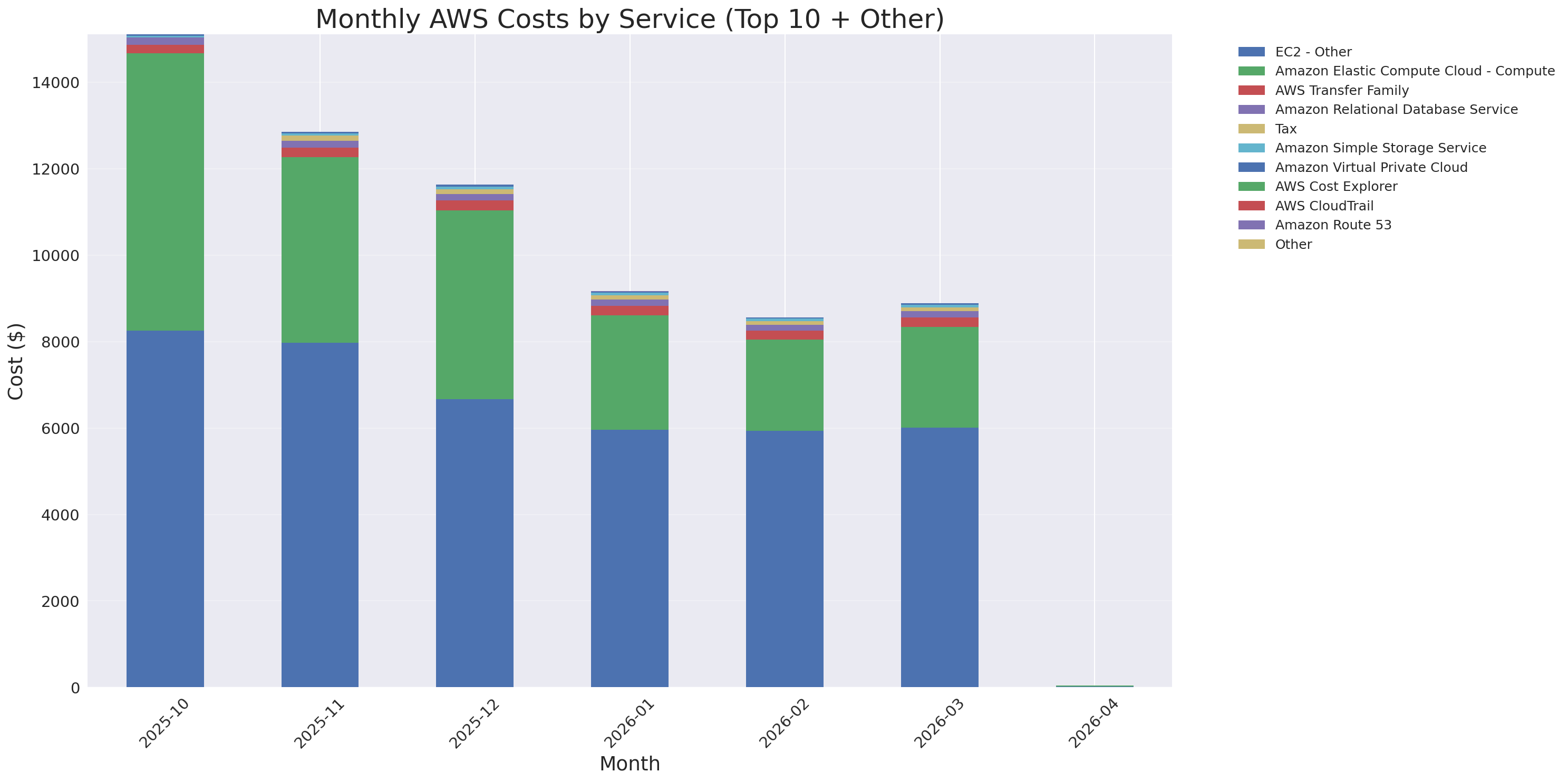 Monthly Costs by Service