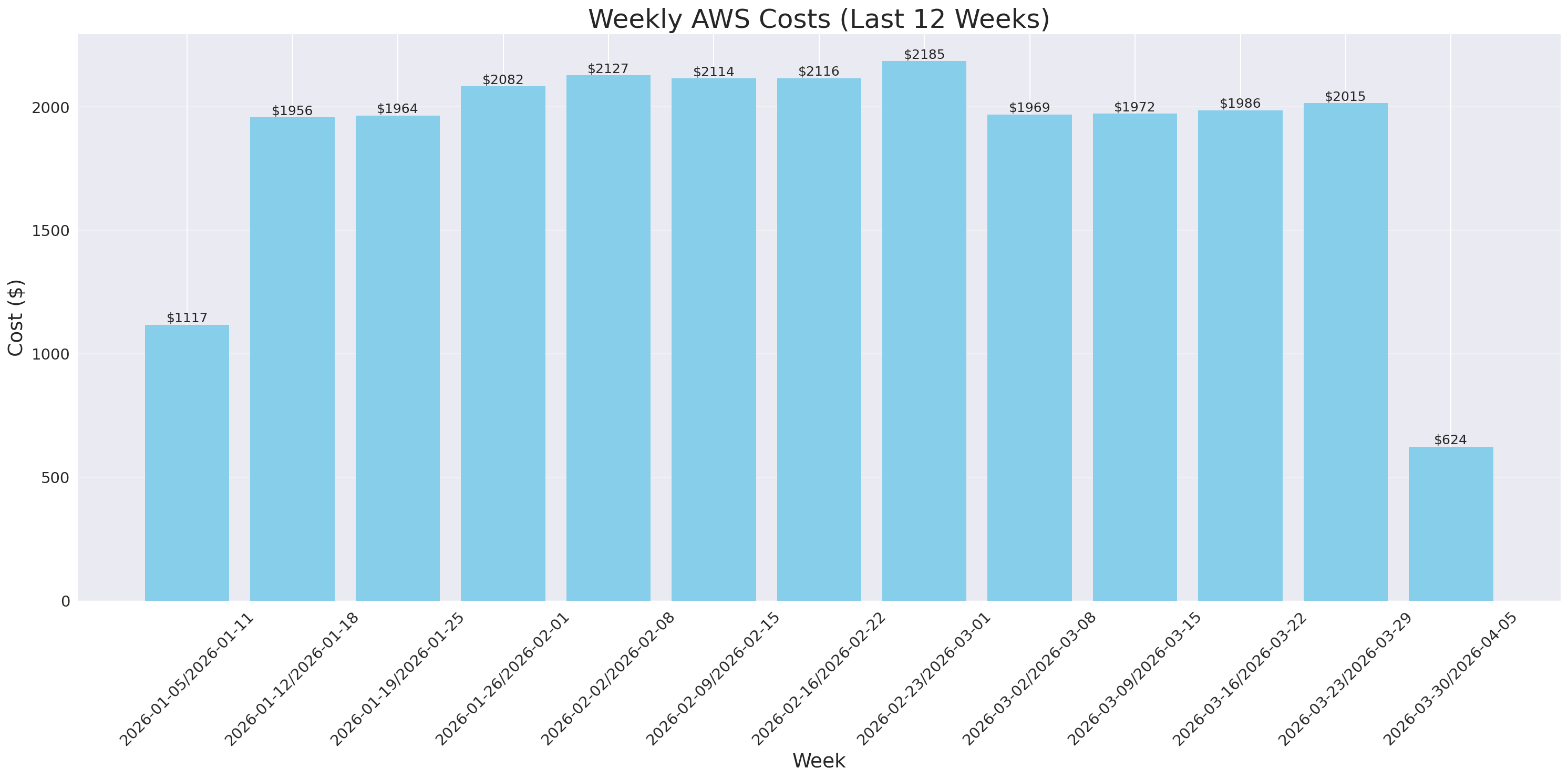 Weekly Costs