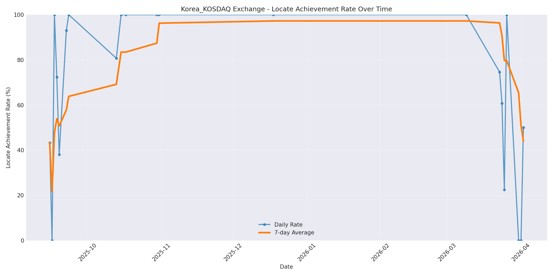 Korea_KOSDAQ Locate Rate Over Time