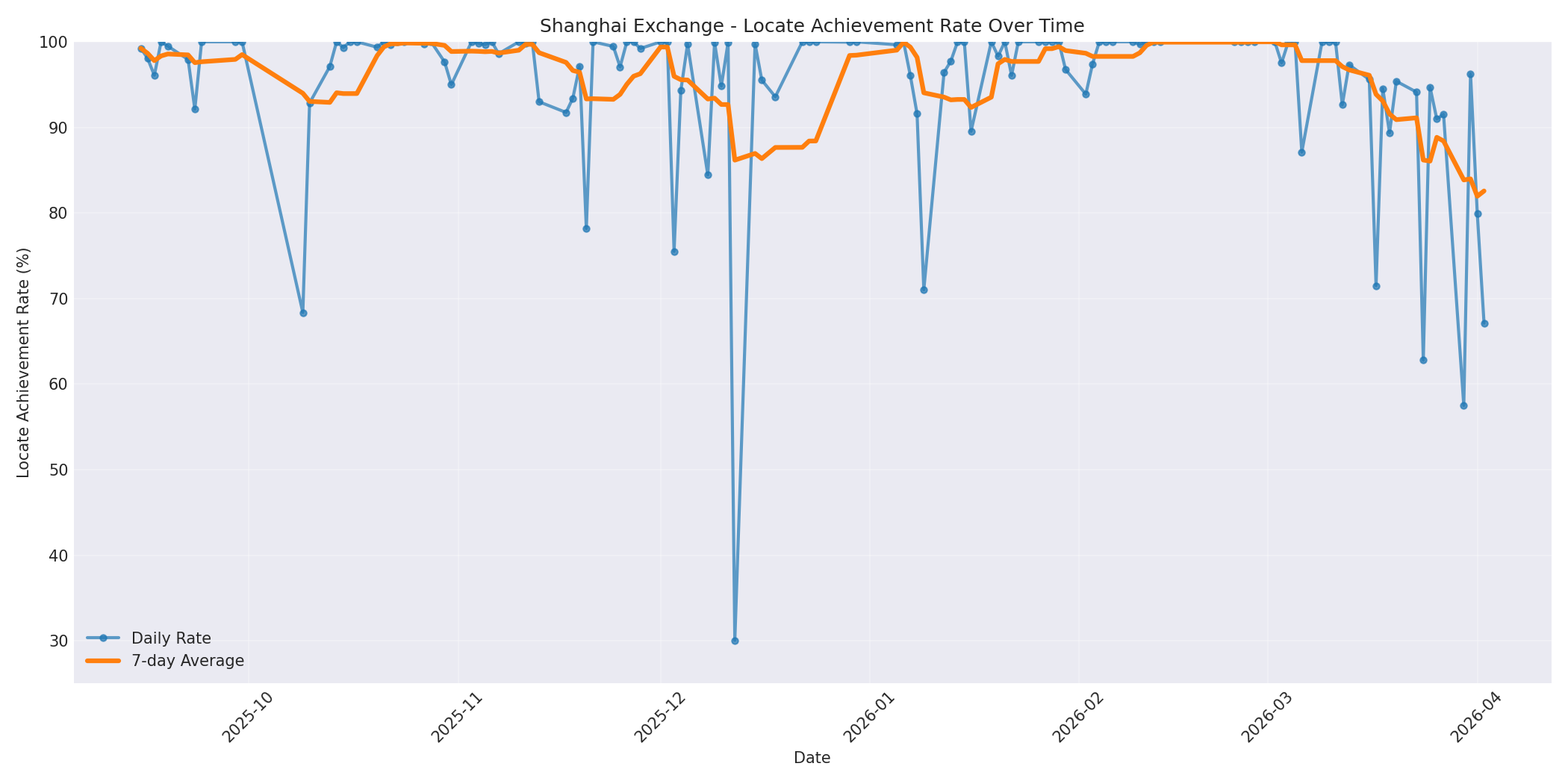 Shanghai Locate Rate Over Time
