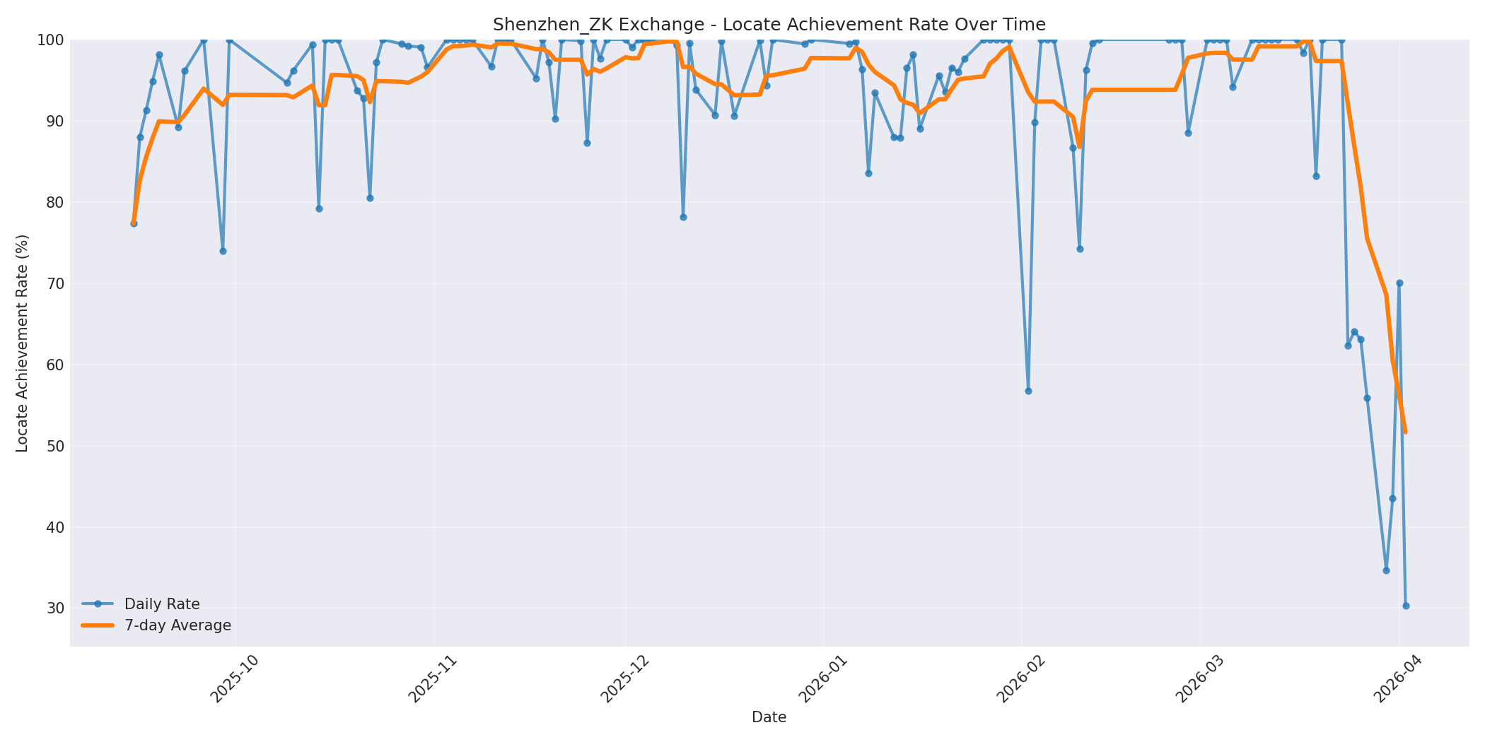 Shenzhen_ZK Locate Rate Over Time