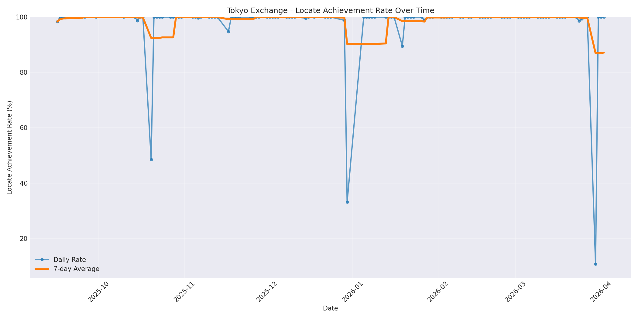 Tokyo Locate Rate Over Time