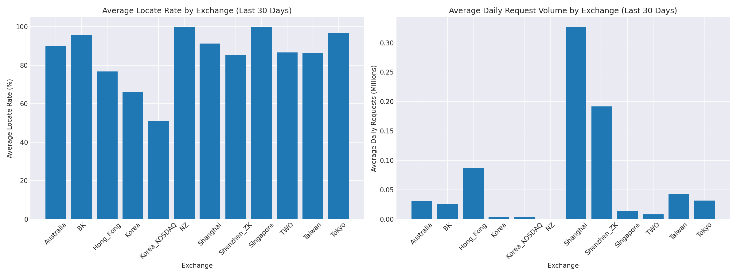 Exchange Breakdown