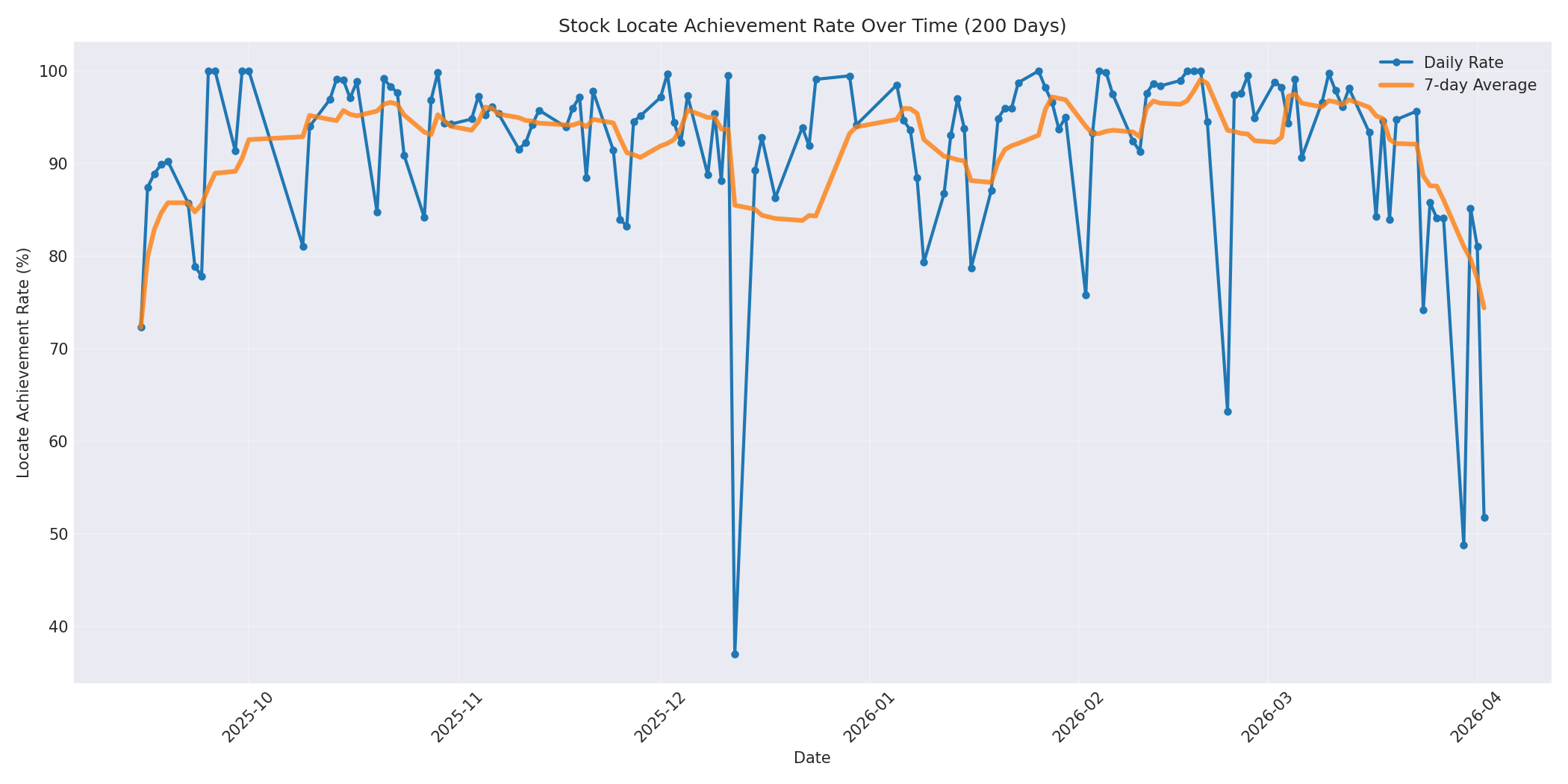 Locate Rate 200 Days