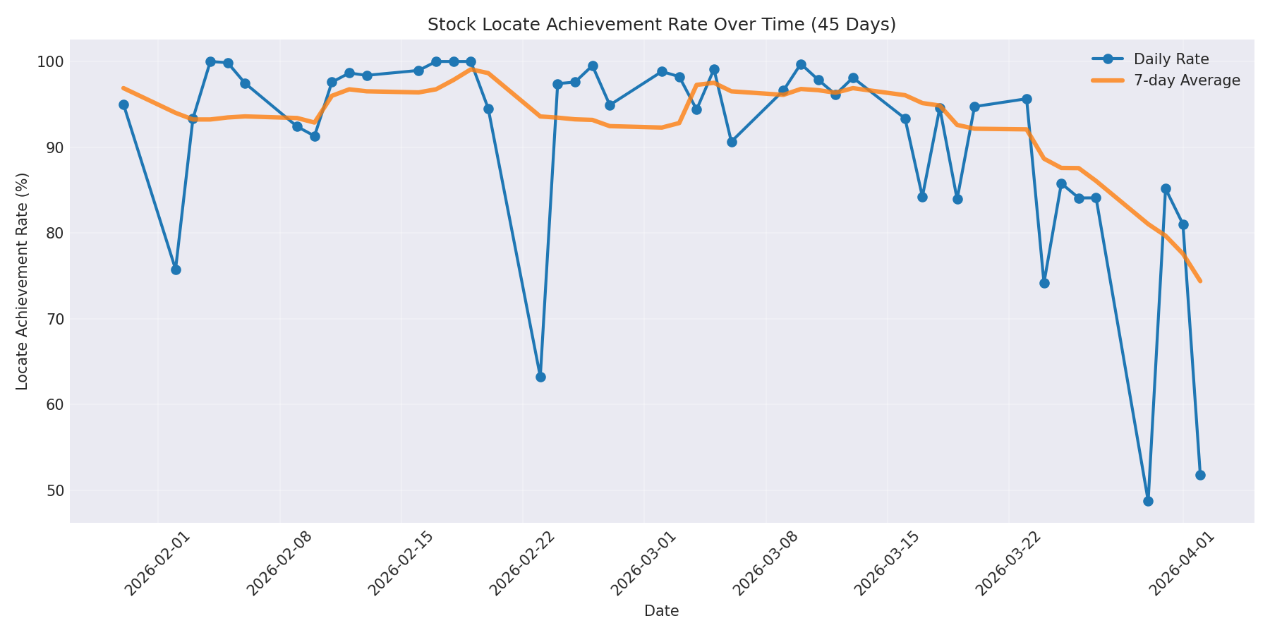 Locate Rate 45 Days