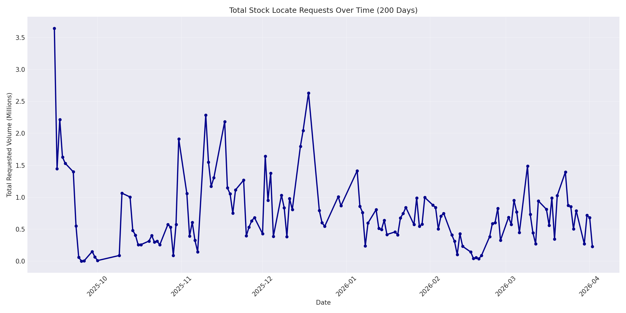 Total Requests 200 Days