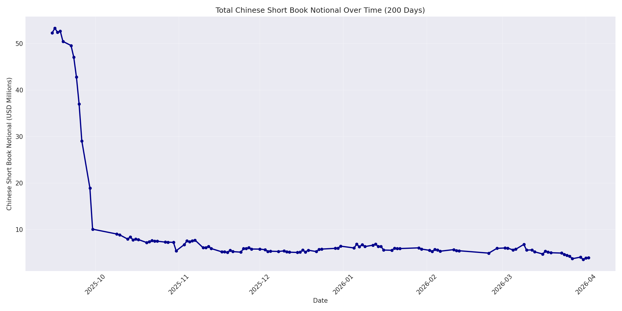 Book Notional 200 Days