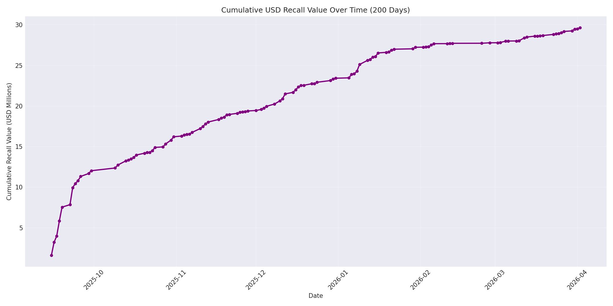 Cumulative USD Recalls 200 Days