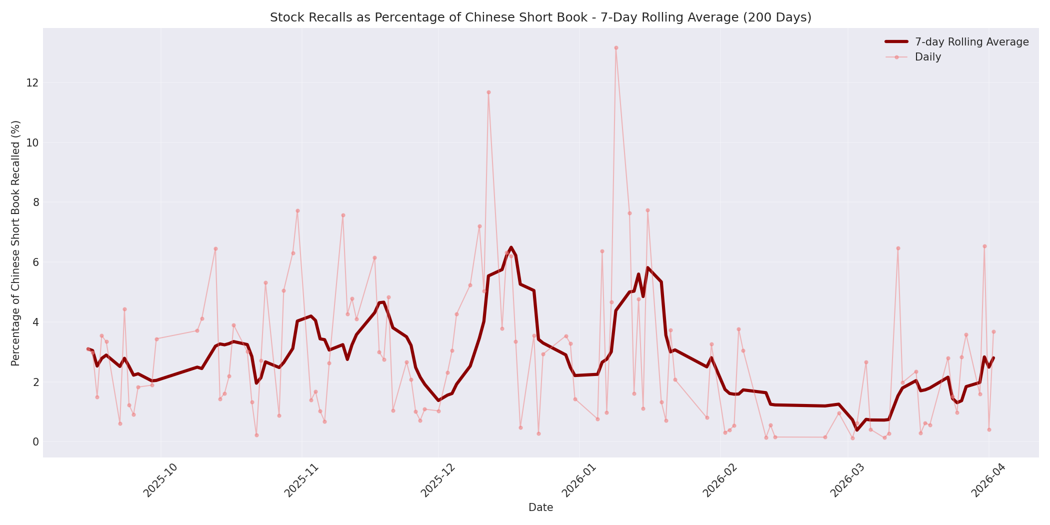 Percentage Recalled 7-Day Average 200 Days