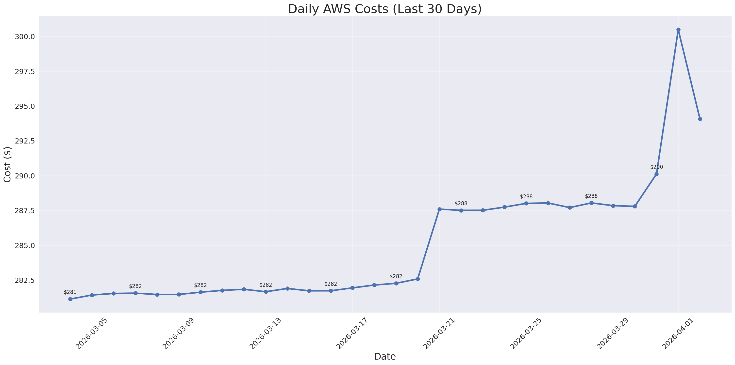 Daily Costs