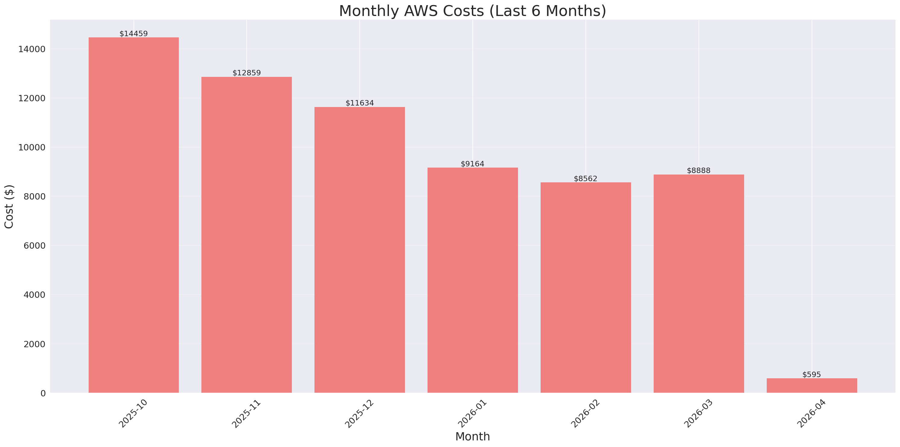 Monthly Costs