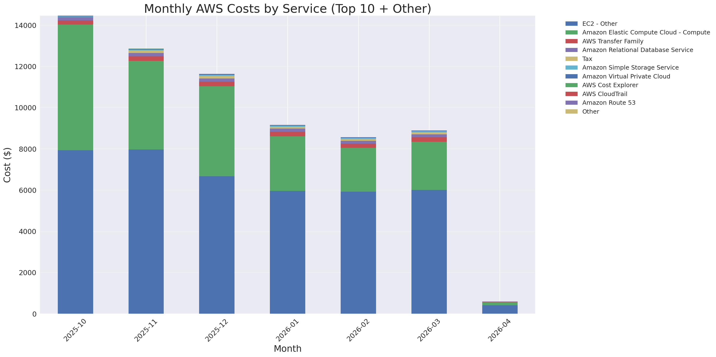 Monthly Costs by Service