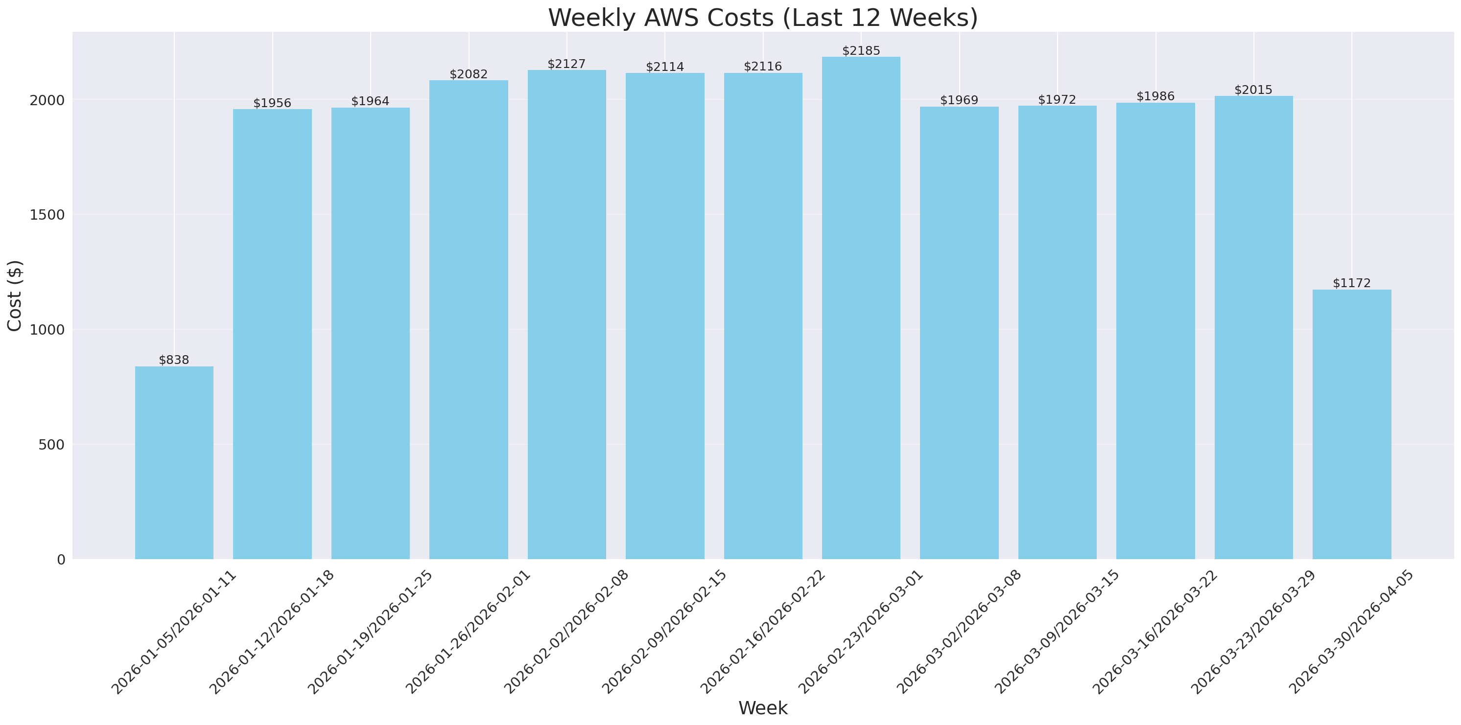 Weekly Costs