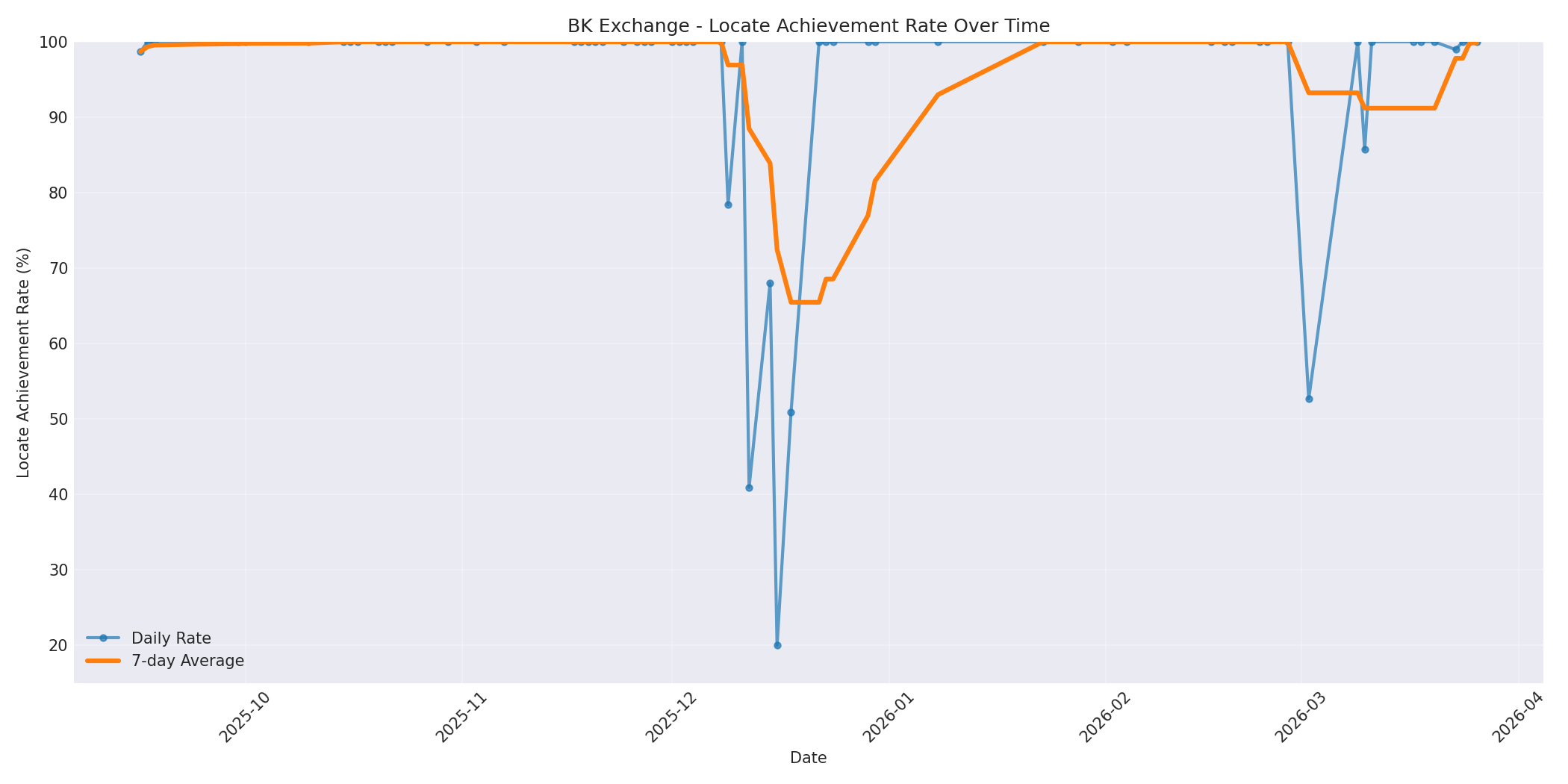BK Locate Rate Over Time
