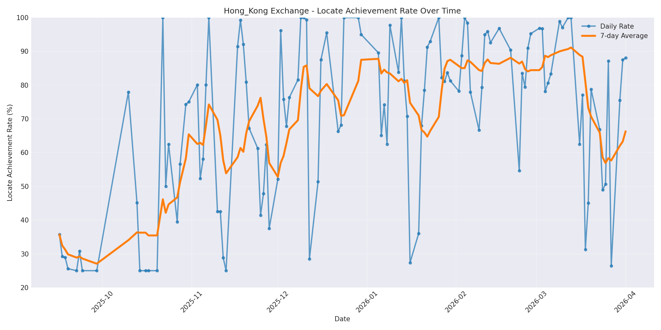 Hong_Kong Locate Rate Over Time