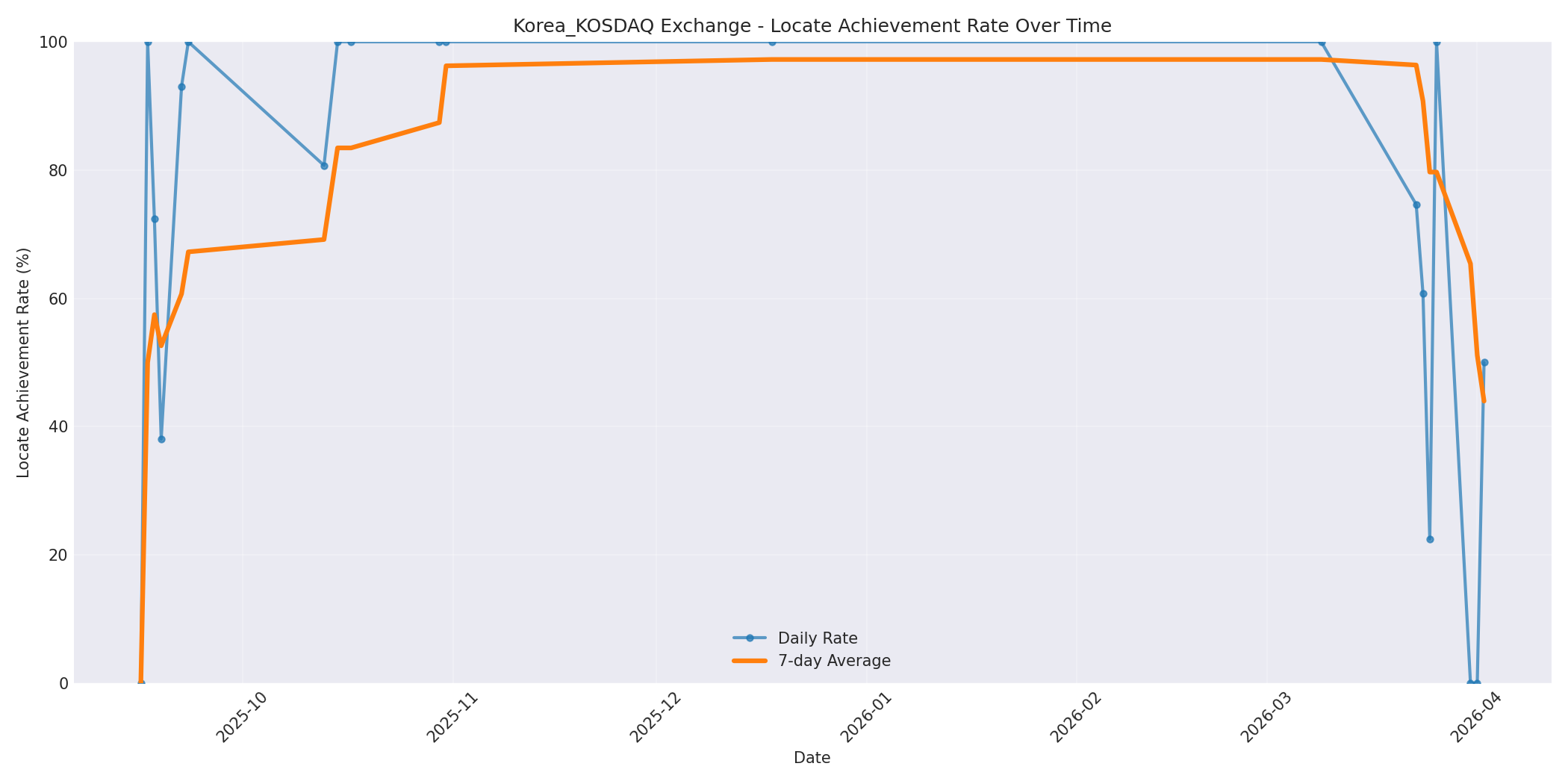 Korea_KOSDAQ Locate Rate Over Time