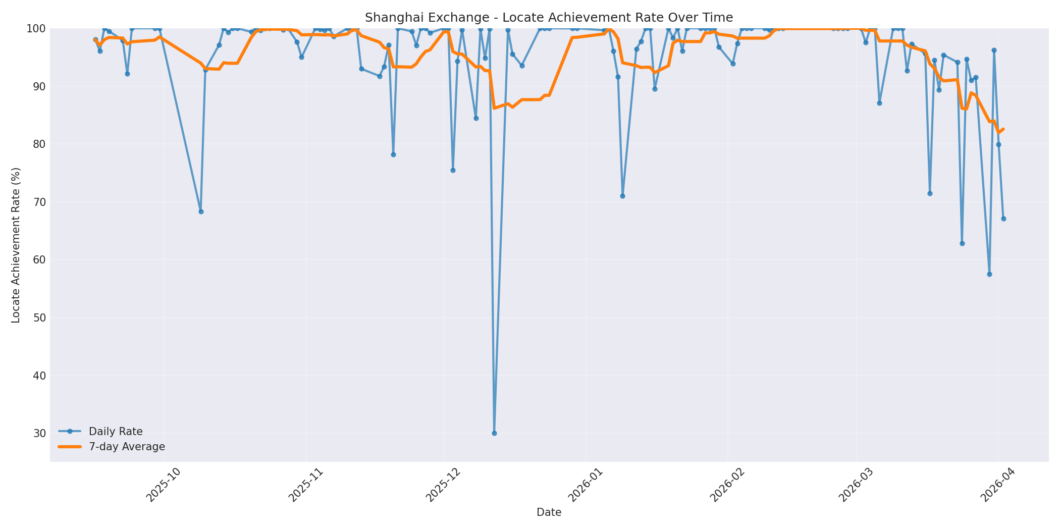 Shanghai Locate Rate Over Time